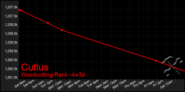 Last 31 Days Graph of Cutlus