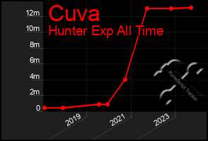 Total Graph of Cuva