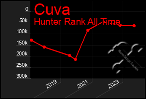 Total Graph of Cuva