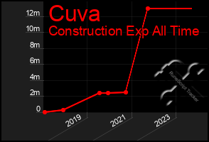 Total Graph of Cuva