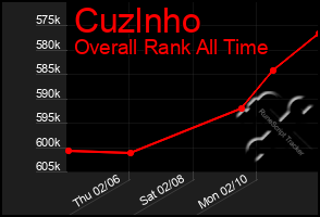 Total Graph of Cuzlnho