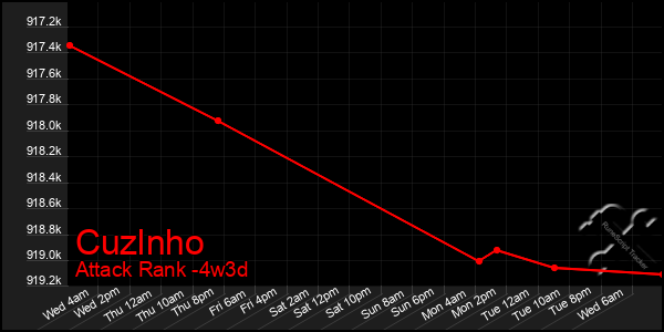 Last 31 Days Graph of Cuzlnho