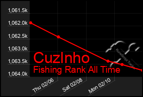 Total Graph of Cuzlnho