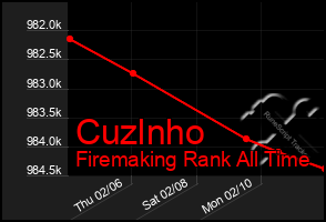 Total Graph of Cuzlnho