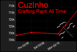 Total Graph of Cuzlnho