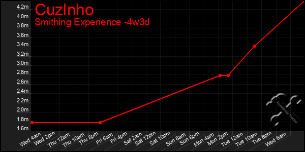 Last 31 Days Graph of Cuzlnho