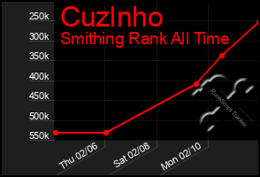 Total Graph of Cuzlnho