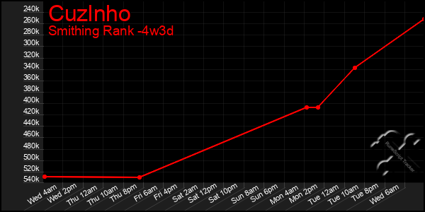 Last 31 Days Graph of Cuzlnho