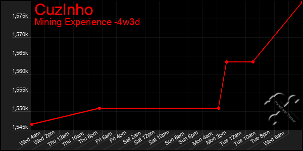 Last 31 Days Graph of Cuzlnho