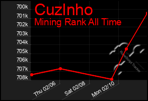 Total Graph of Cuzlnho