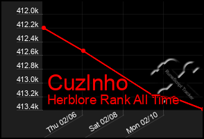 Total Graph of Cuzlnho