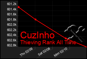 Total Graph of Cuzlnho