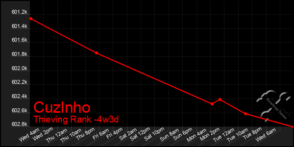 Last 31 Days Graph of Cuzlnho