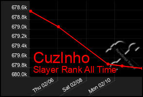 Total Graph of Cuzlnho