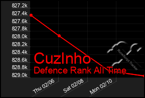 Total Graph of Cuzlnho