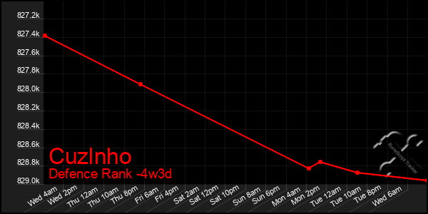 Last 31 Days Graph of Cuzlnho