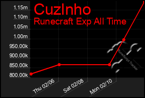 Total Graph of Cuzlnho