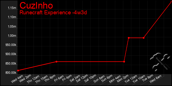 Last 31 Days Graph of Cuzlnho