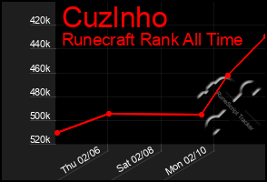 Total Graph of Cuzlnho