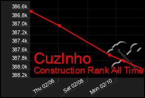 Total Graph of Cuzlnho