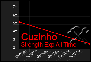 Total Graph of Cuzlnho