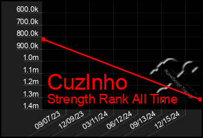 Total Graph of Cuzlnho