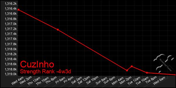 Last 31 Days Graph of Cuzlnho