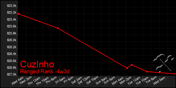 Last 31 Days Graph of Cuzlnho