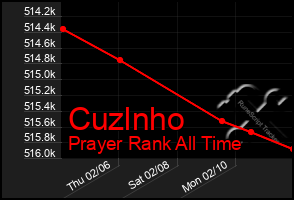 Total Graph of Cuzlnho