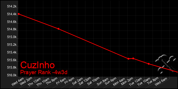 Last 31 Days Graph of Cuzlnho