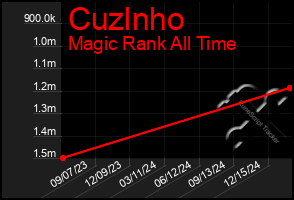 Total Graph of Cuzlnho