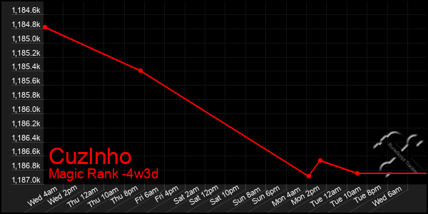 Last 31 Days Graph of Cuzlnho