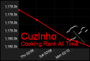 Total Graph of Cuzlnho