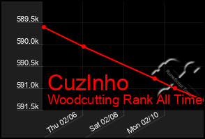 Total Graph of Cuzlnho