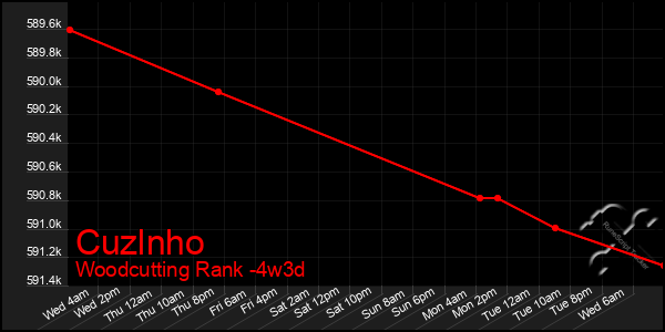 Last 31 Days Graph of Cuzlnho