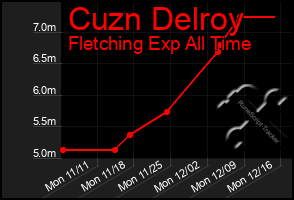 Total Graph of Cuzn Delroy