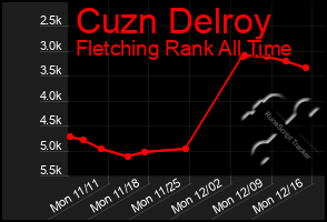 Total Graph of Cuzn Delroy