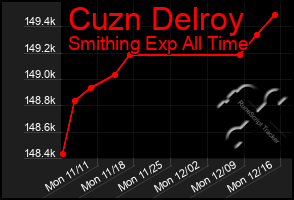 Total Graph of Cuzn Delroy