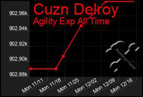 Total Graph of Cuzn Delroy