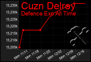 Total Graph of Cuzn Delroy