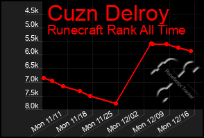 Total Graph of Cuzn Delroy