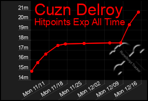 Total Graph of Cuzn Delroy