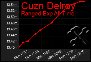 Total Graph of Cuzn Delroy