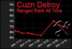 Total Graph of Cuzn Delroy