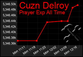 Total Graph of Cuzn Delroy