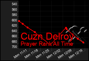 Total Graph of Cuzn Delroy