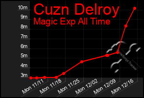 Total Graph of Cuzn Delroy