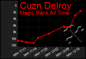 Total Graph of Cuzn Delroy