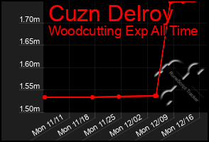 Total Graph of Cuzn Delroy