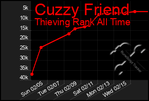 Total Graph of Cuzzy Friend